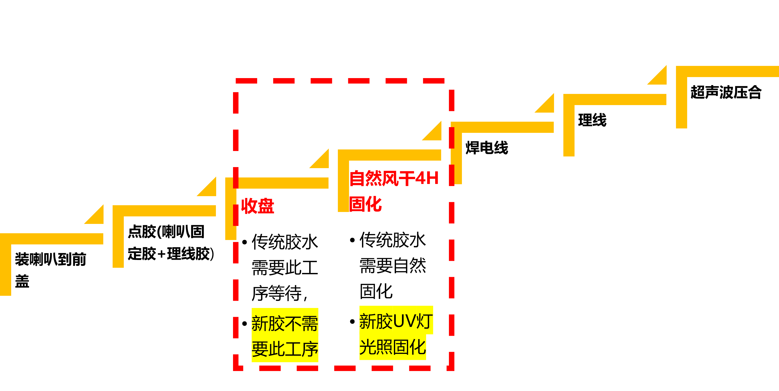 新旧胶水工艺流程对比图